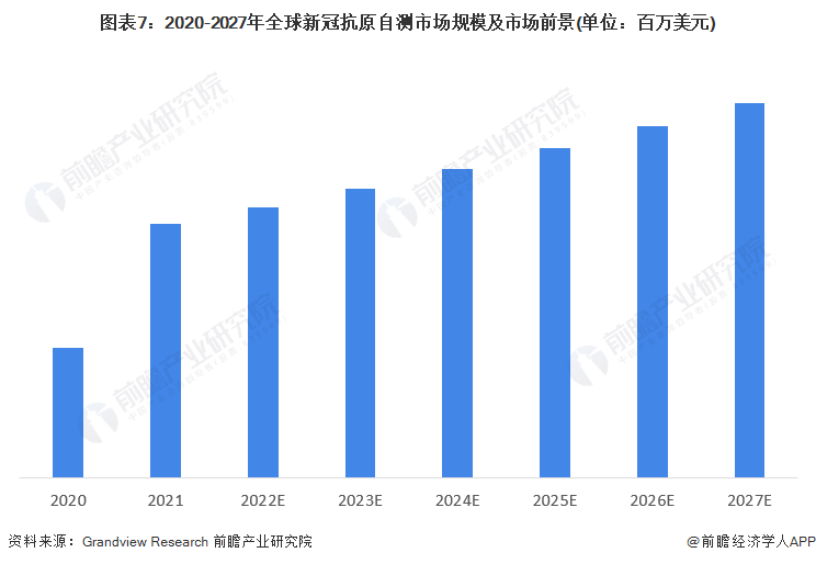 图表7：2020-2027年全球新冠抗原自测市场规模及市场前景(单位：百万美元)