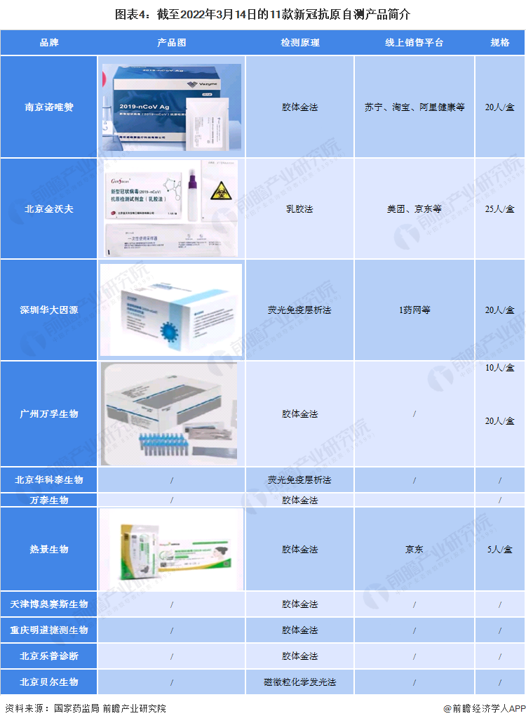 图表4：截至2022年3月14日的11款新冠抗原自测产品简介