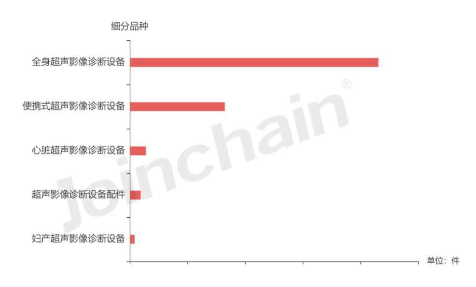 医院采购分析 | 2023年7-9月超声影像诊断设备招投标报告