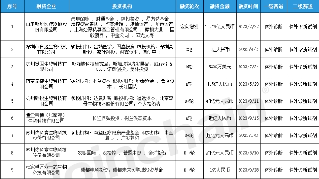 今年无IVD企业A股上市，8家中止IPO